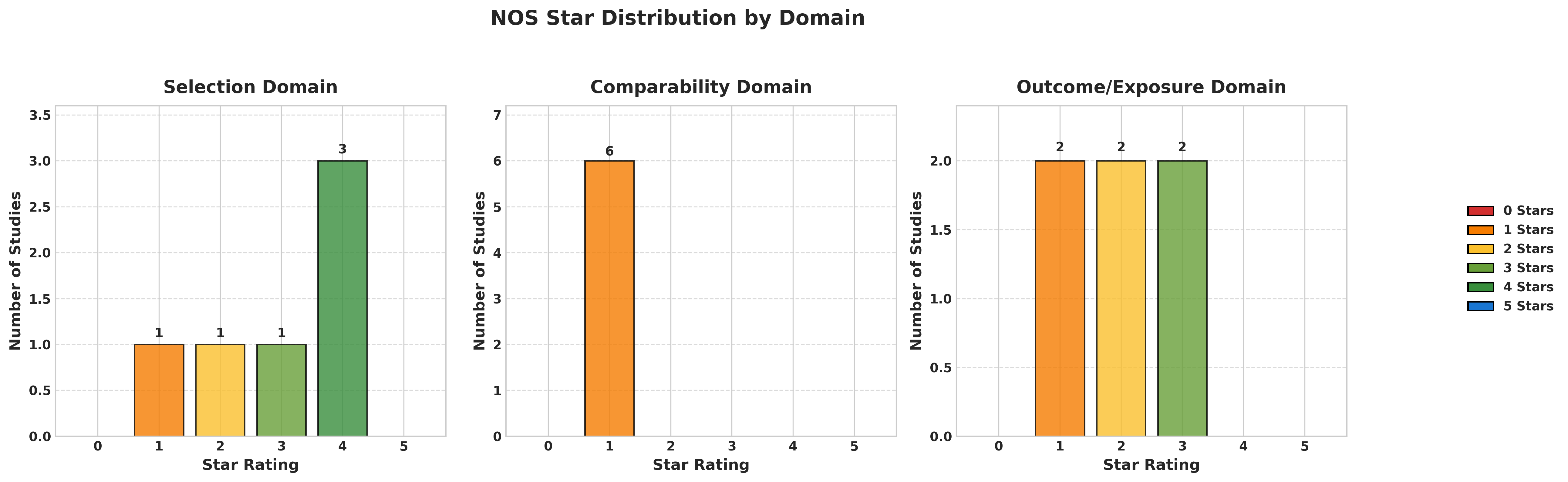 Newcastle-Ottawa Scale star distribution plot