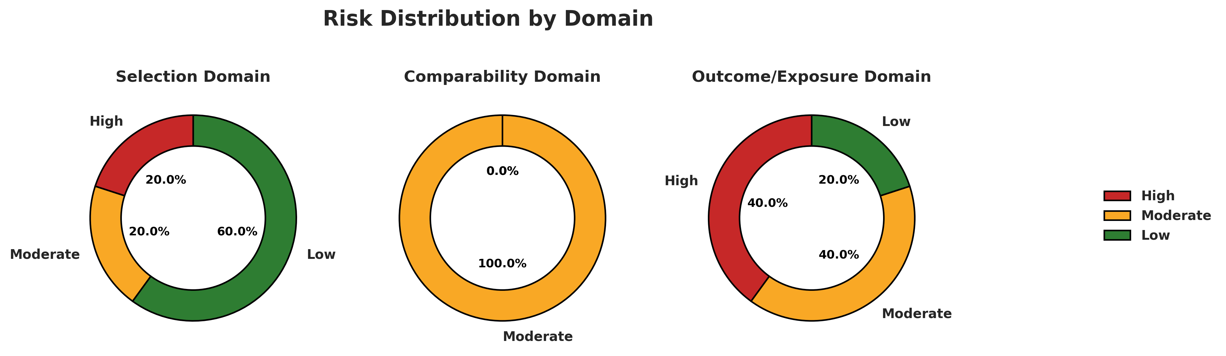 NOS risk of bias donut chart