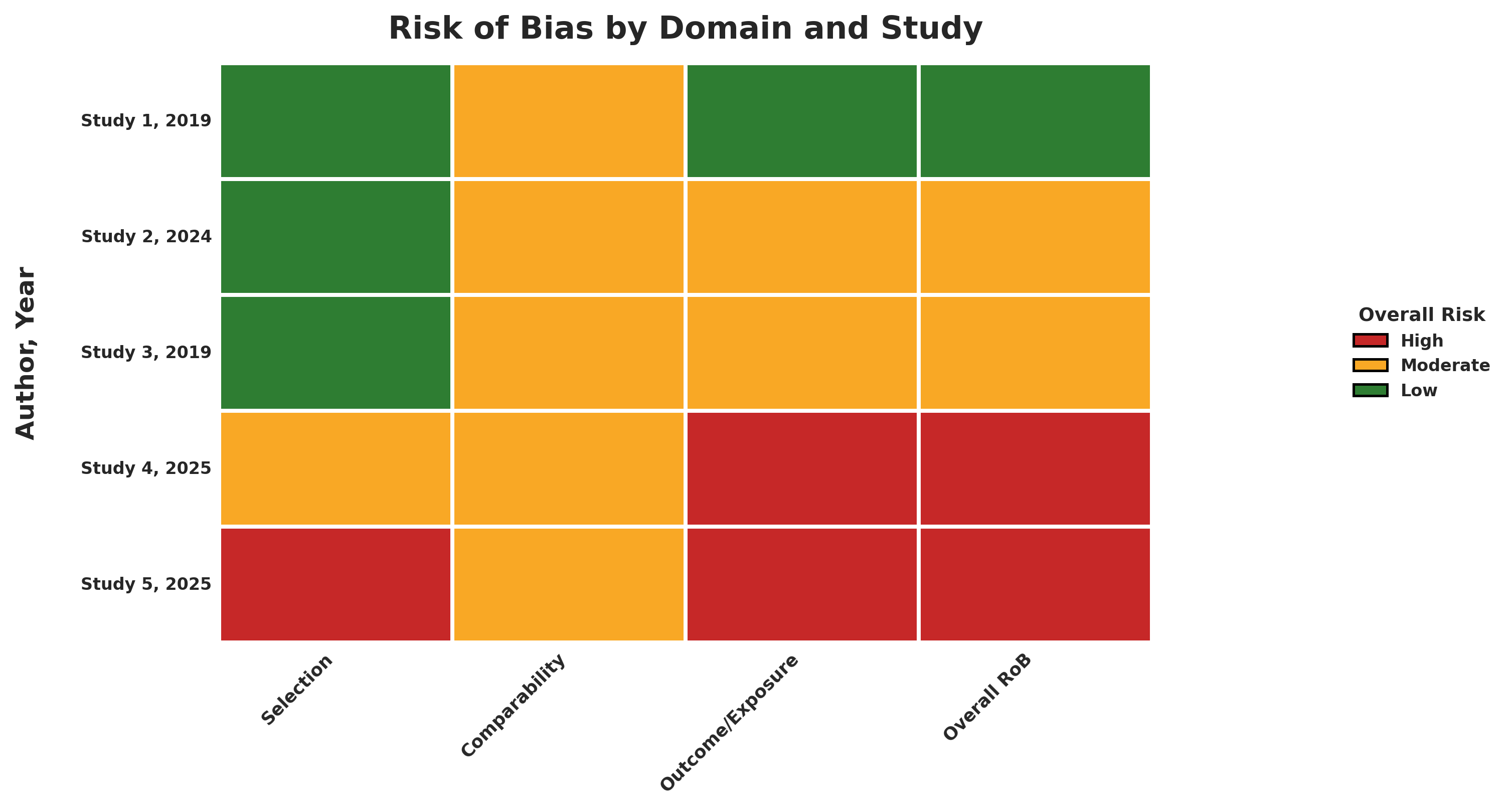 NOS risk of bias heatmap