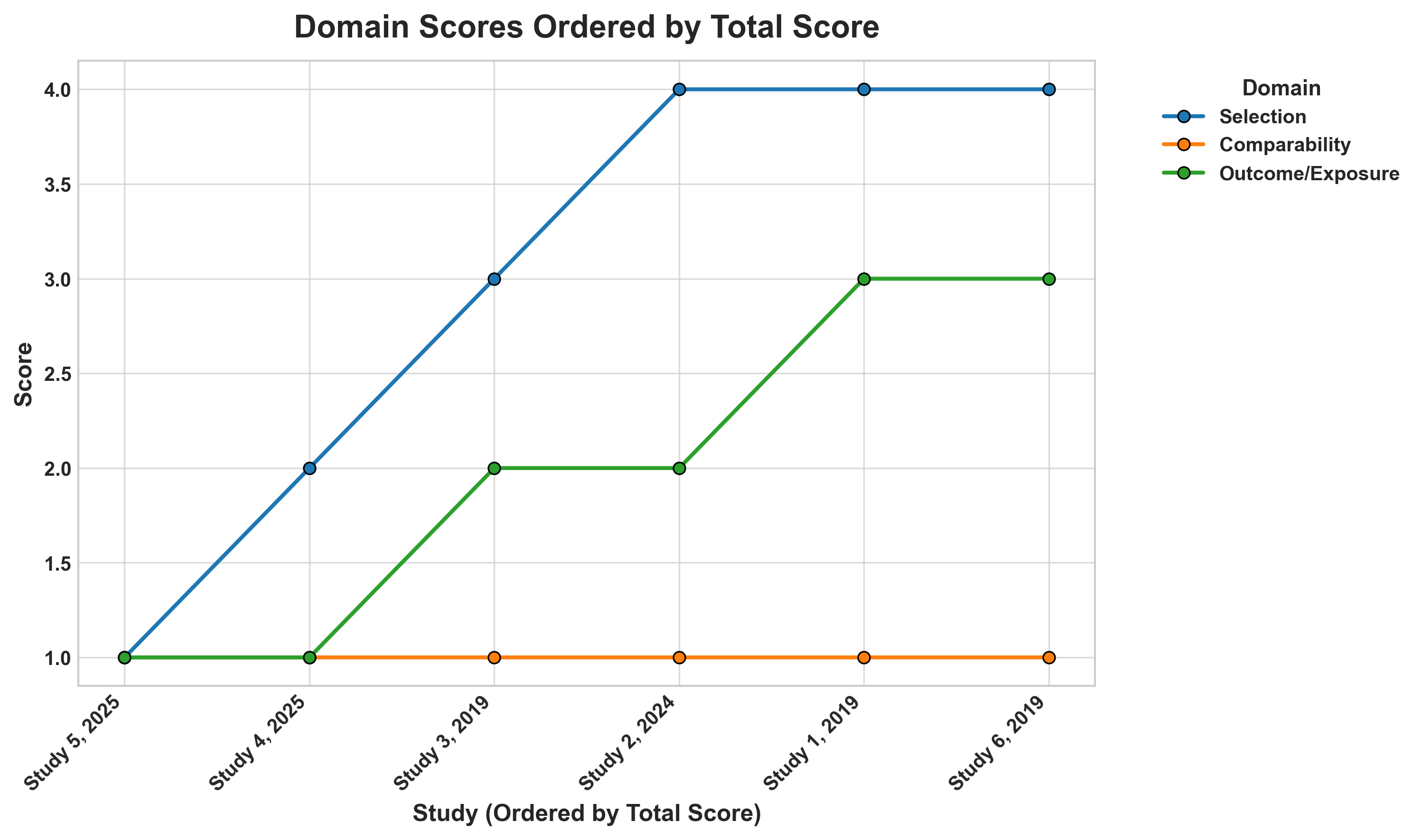 Domain Scores Ordered by Total Score