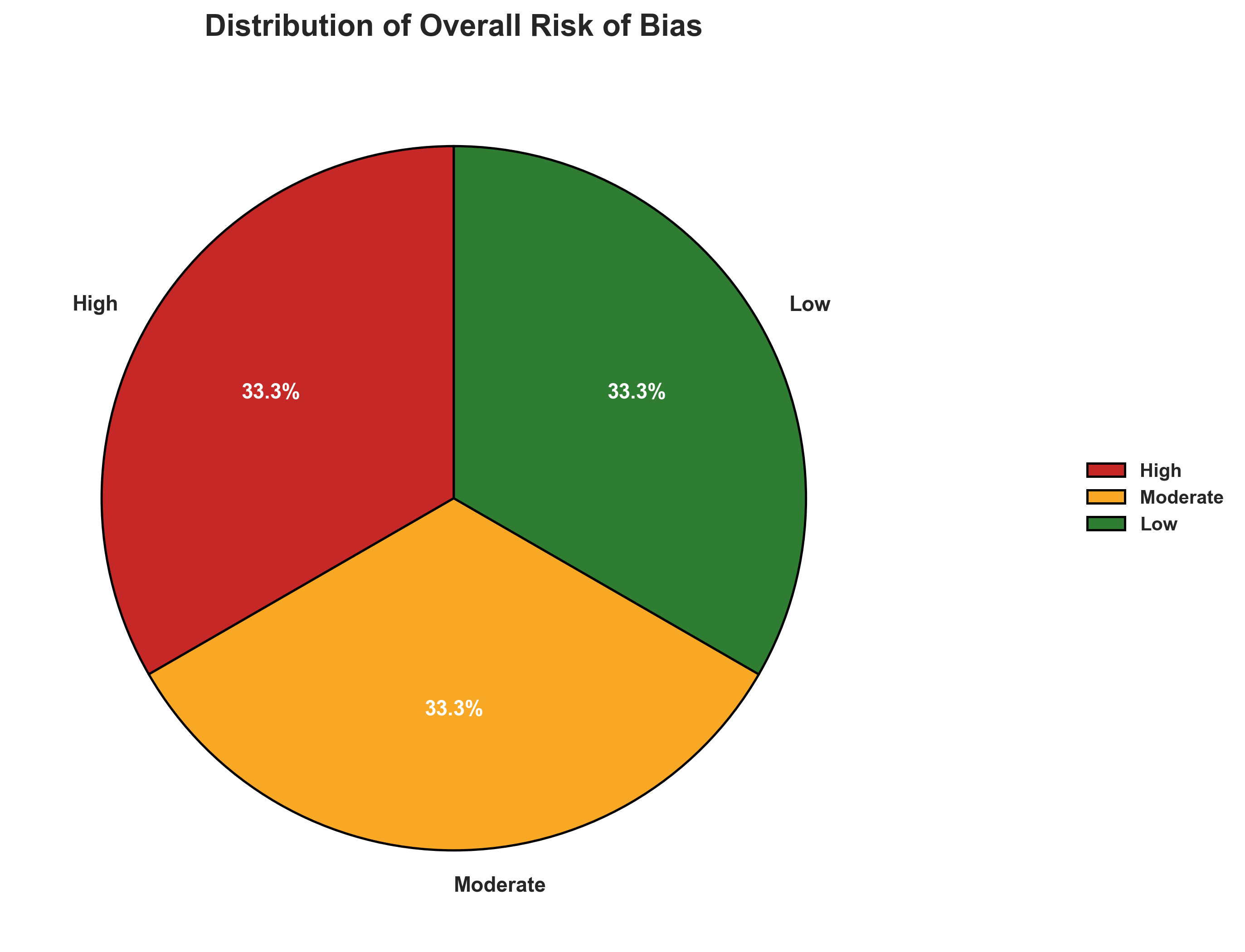 Distribution of Overall Risk of Bias