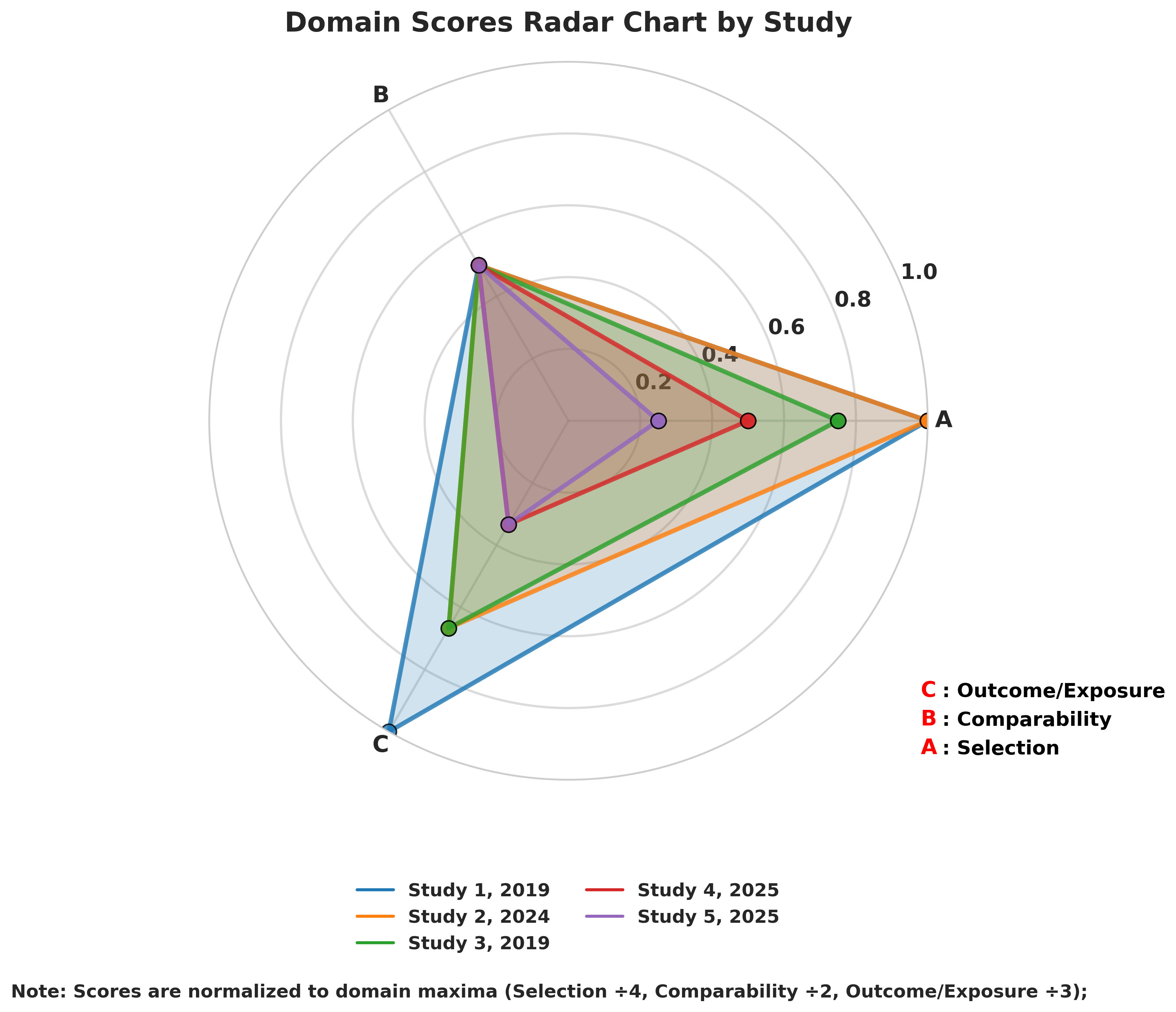 NOS domain scores radar chart