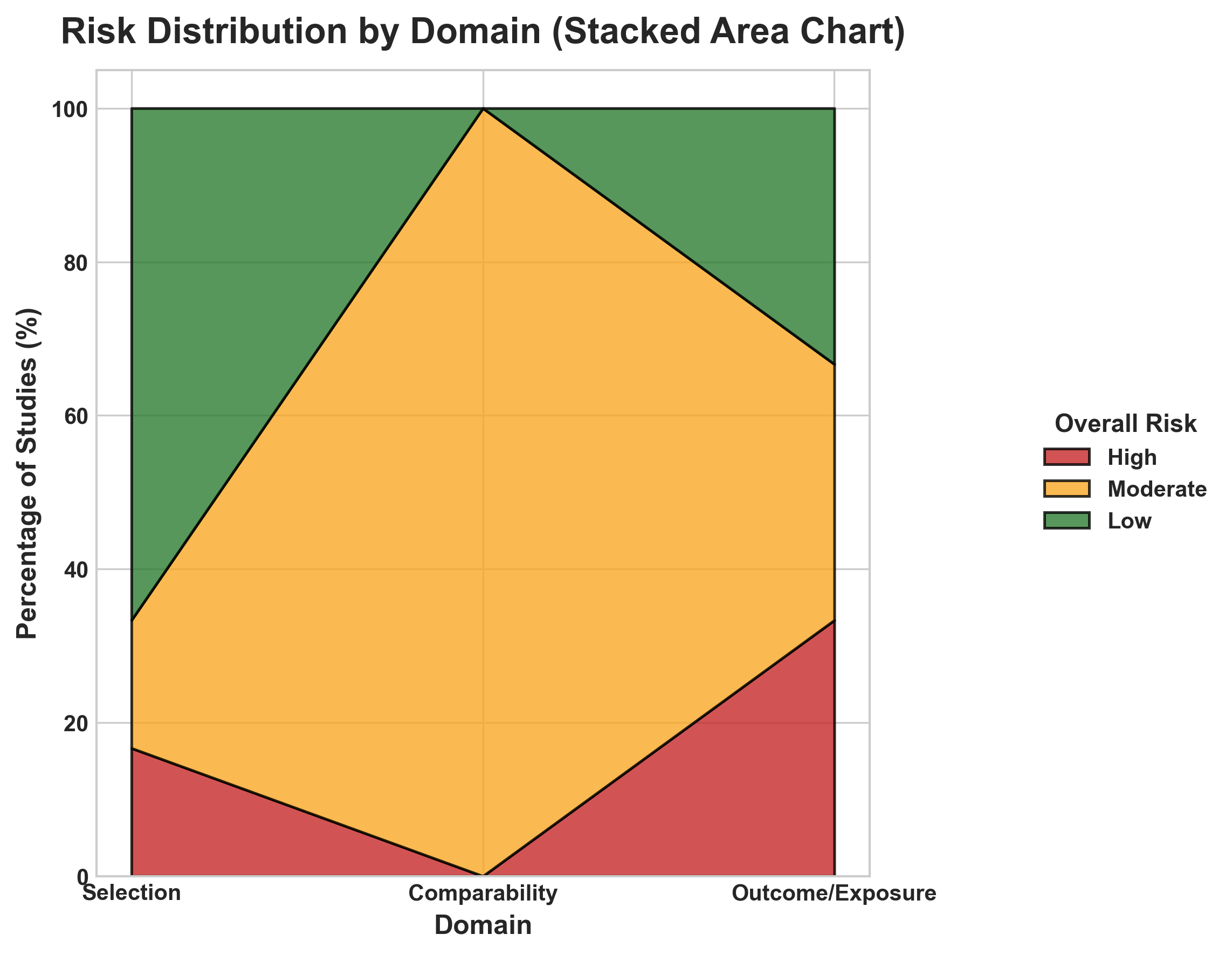 Risk Distribution by Domain