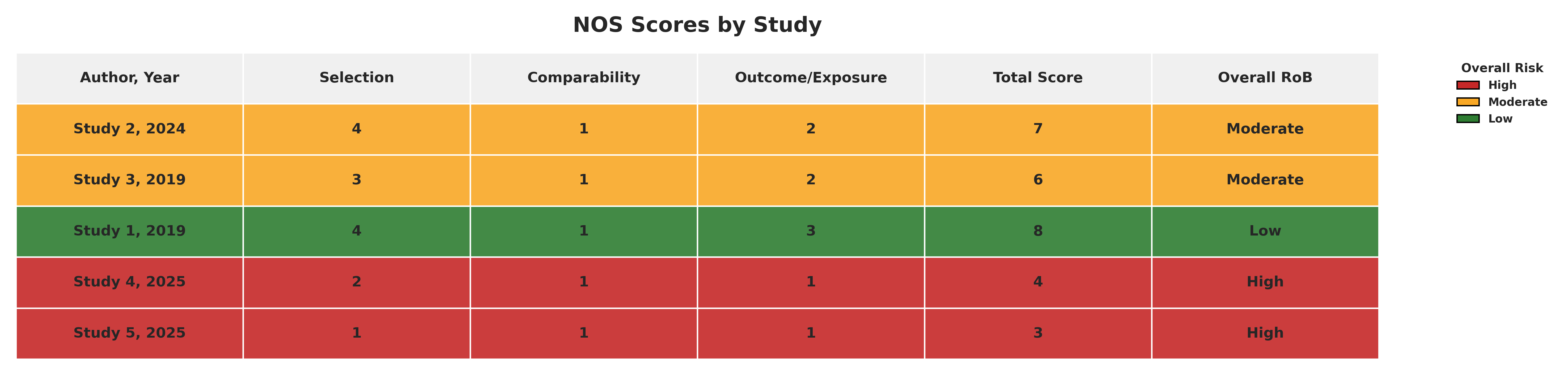 Newcastle-Ottawa Scale summary score table