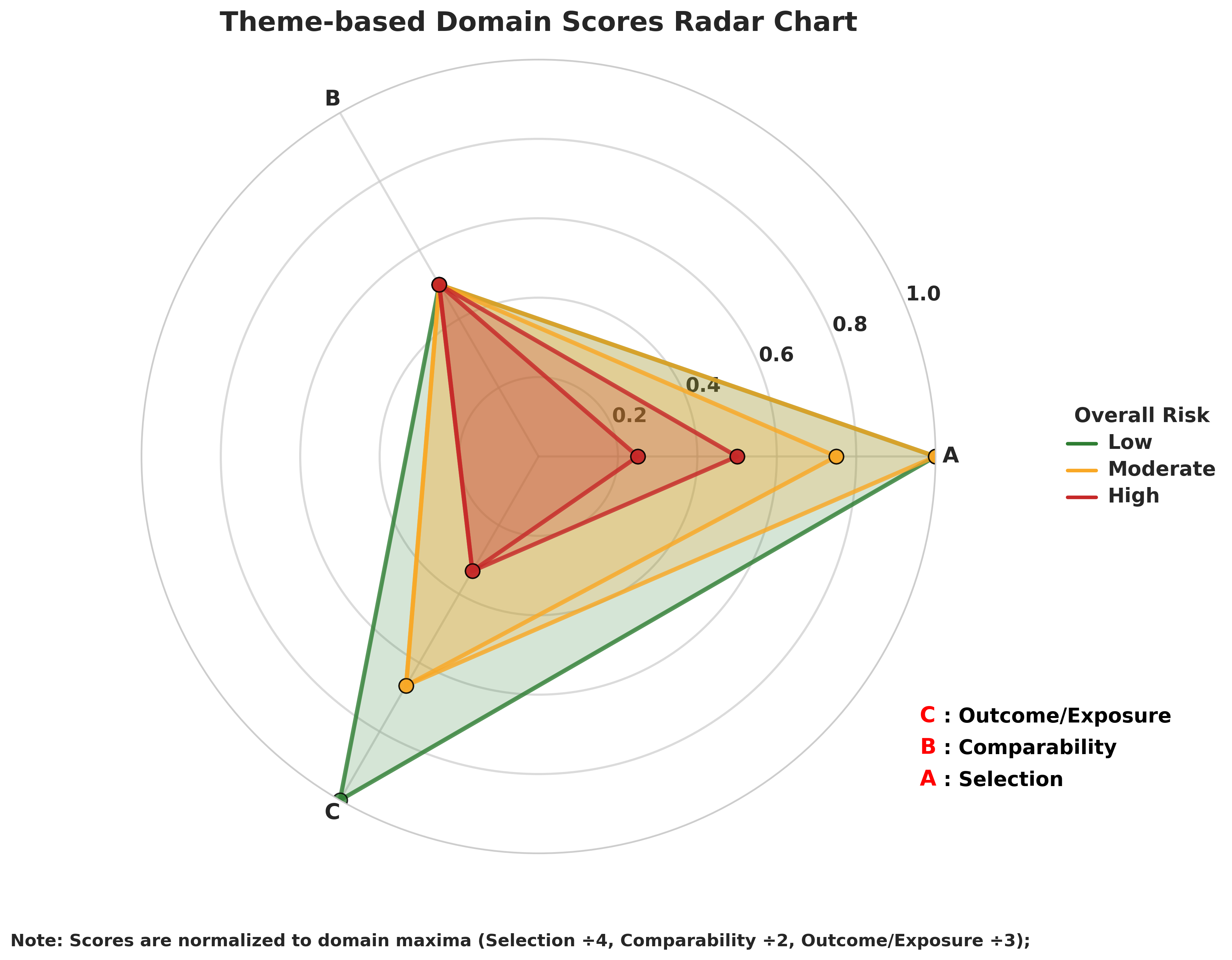 Thematic radar chart for NOS risk of bias
